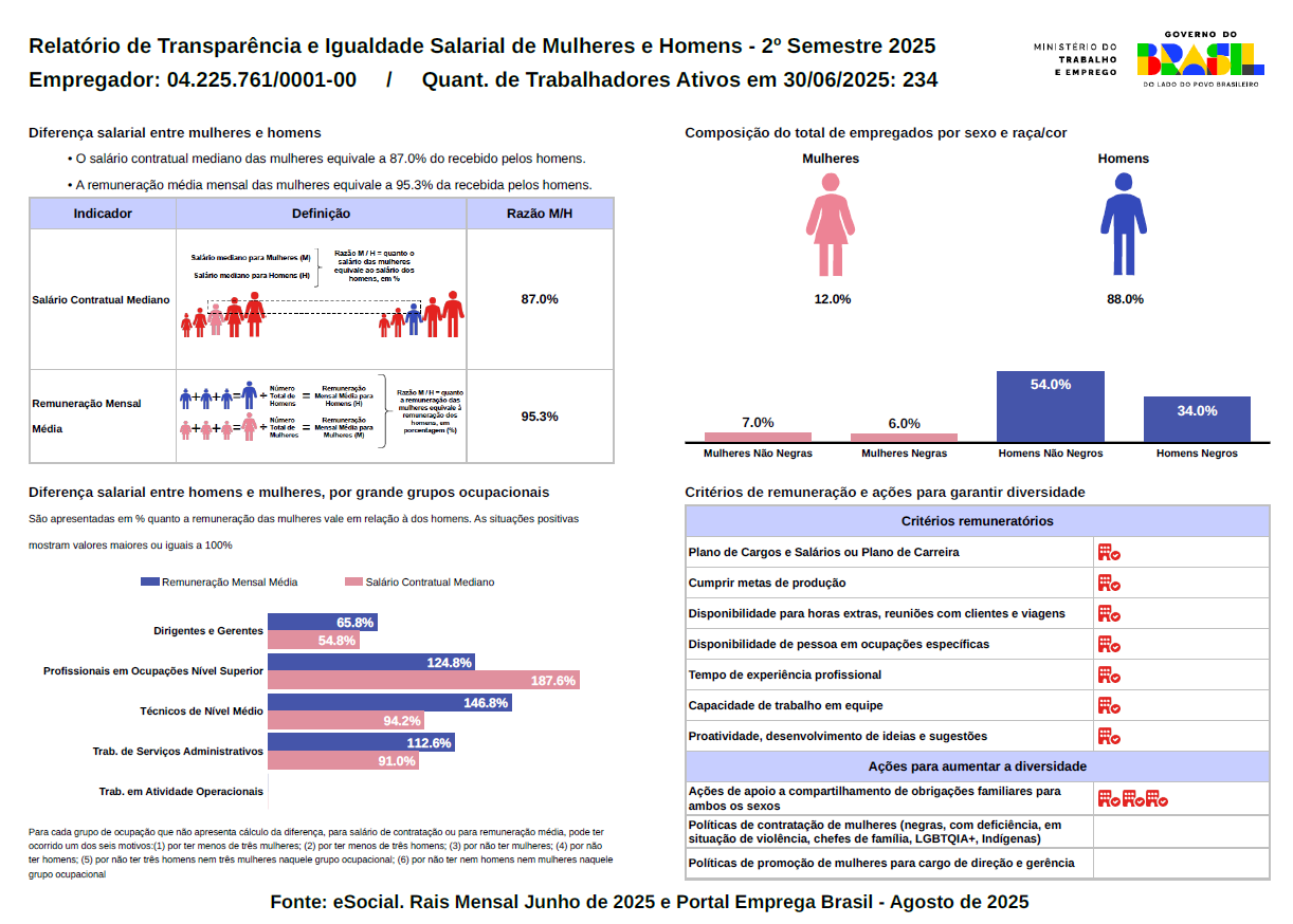 Relatório de Tranparecia e Igualdade salarial de Mulheres e Homens 